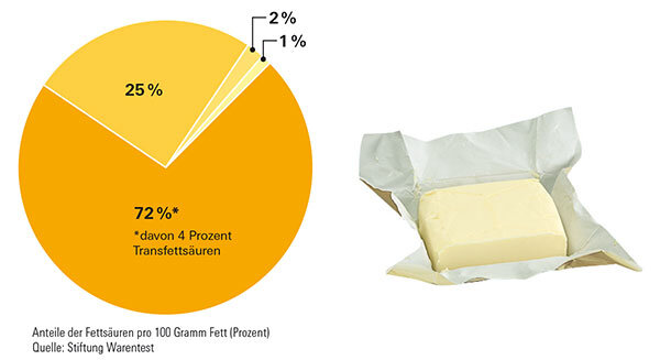Margarine im Test - Warum Margarine-Fette etwas besser sind als Butter - Stiftung Warentest