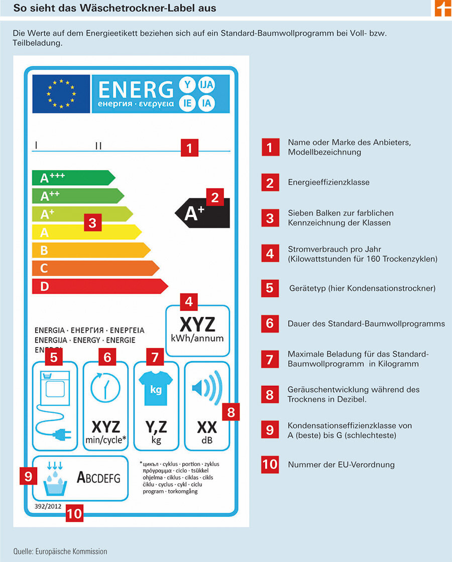 Wäschetrockner - Das Energielabel beim Trockner - Stiftung Warentest