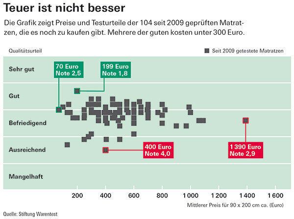 Matratzenkauf und Lattenroste - Auf diese Bluffs sollten Sie nicht reinfallen