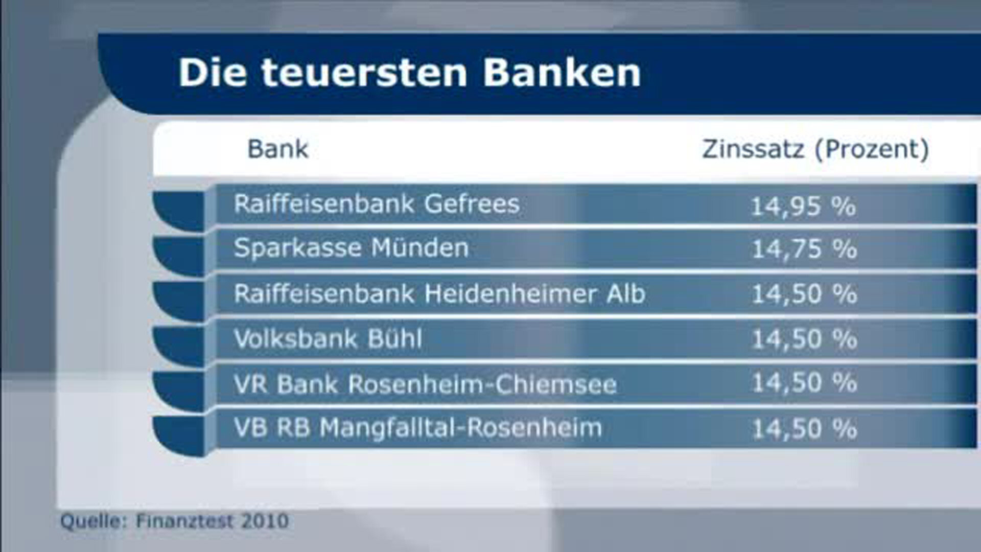 Dispozinsen Von Rund 1 000 Banken Und Sparkassen Zinsen Von 6